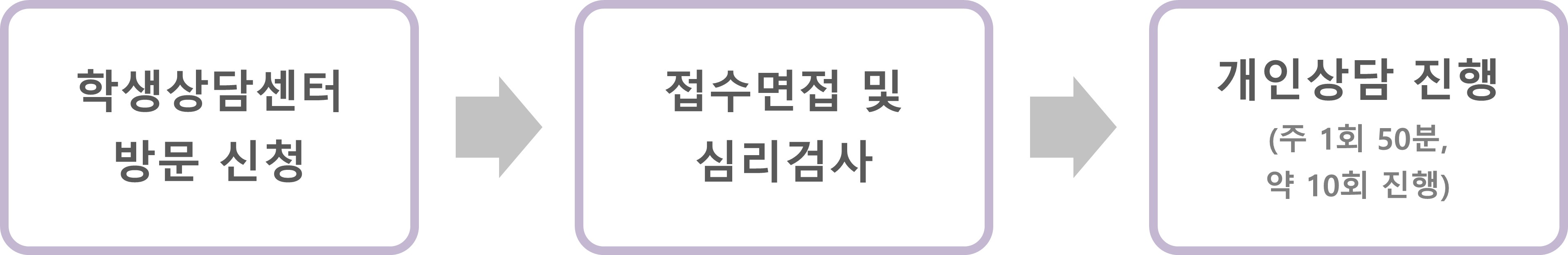 학생상담센터 방문신청, 접수면접 및 심리검사, 개인상담 진행(주1회 50분 약 10회 진행)