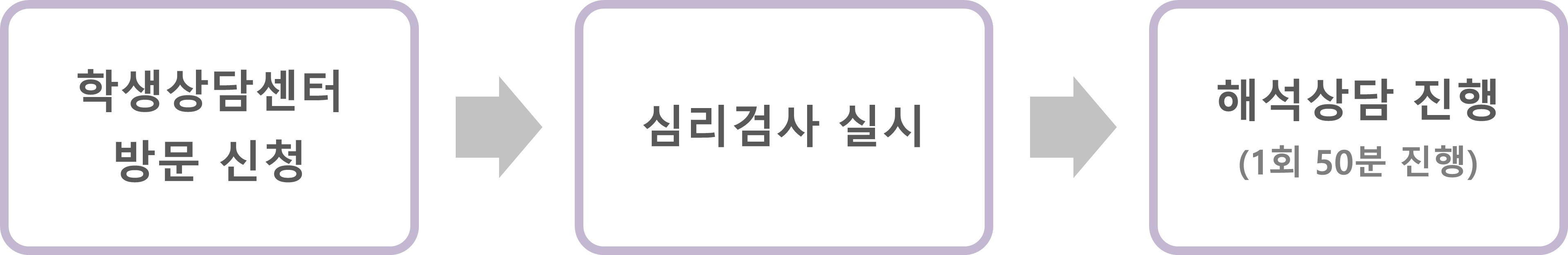 학생상담센터 방문신청, 심리검사 실시, 해석상담 진행(1회 50분 진행)